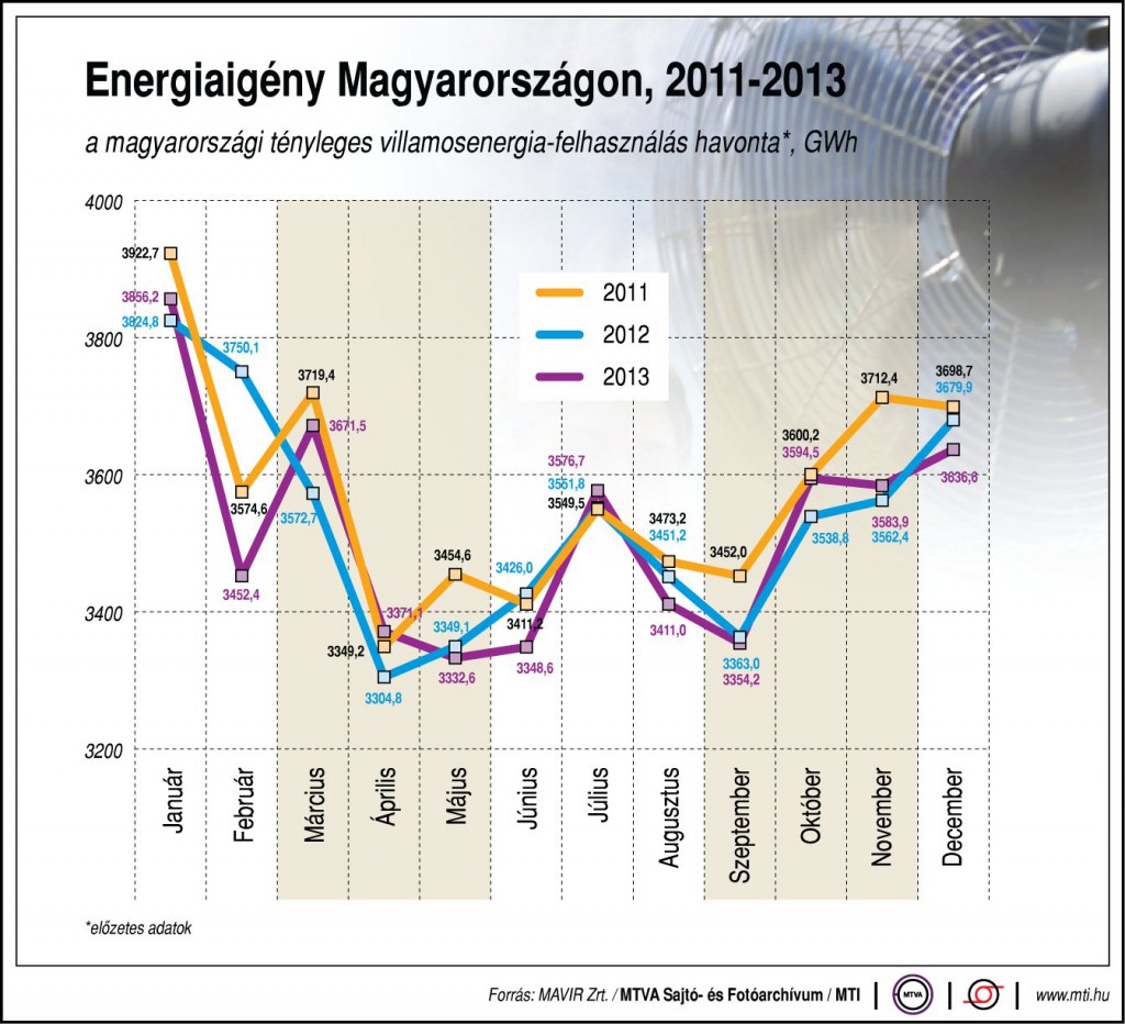 Energiaigény Magyarországon